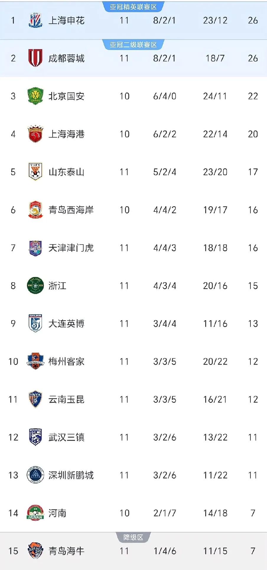 IM体育官网入口-包含河北华夏幸福主场负于上海申花,中超积分下滑的词条