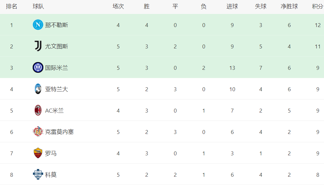 IM体育数据分析平台-尤文图斯挫败那不勒斯，重掌意甲积分榜榜首的简单介绍